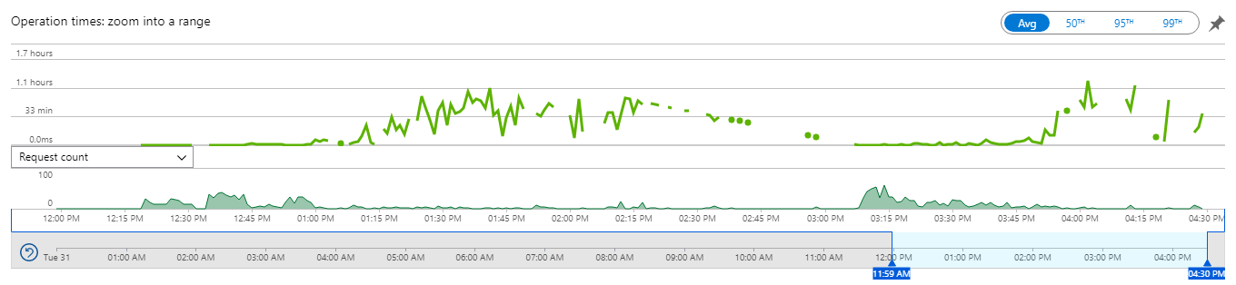 Past request count and duration of InstructBot.