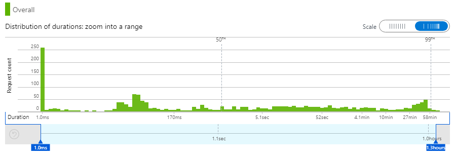 Previous duration of each request to InstructBot.