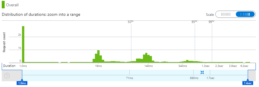 Current duration of each request to InstructBot.