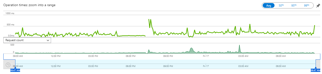 Current request count and duration of InstructBot.